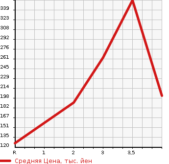 Аукционная статистика: График изменения цены HONDA ODYSSEY 2012 RB4 в зависимости от аукционных оценок