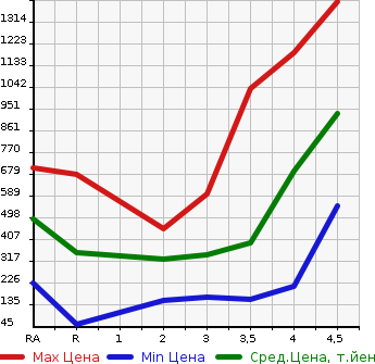 Аукционная статистика: График изменения цены HONDA ODYSSEY 2013 RC1 в зависимости от аукционных оценок