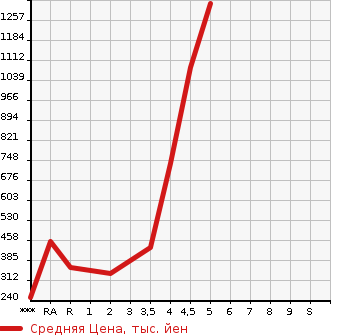 Аукционная статистика: График изменения цены HONDA ODYSSEY 2014 RC1 в зависимости от аукционных оценок