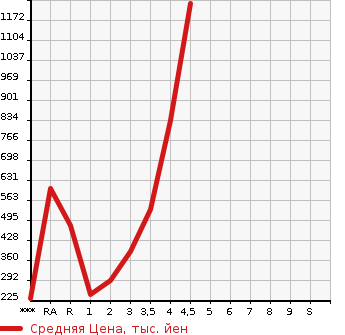 Аукционная статистика: График изменения цены HONDA ODYSSEY 2015 RC1 в зависимости от аукционных оценок
