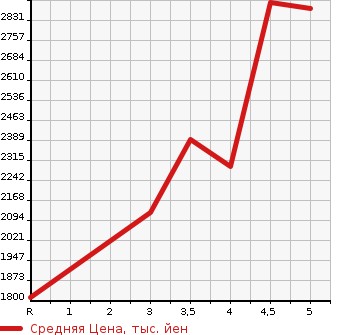 Аукционная статистика: График изменения цены HONDA ODYSSEY 2020 RC1 в зависимости от аукционных оценок