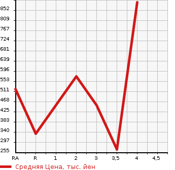 Аукционная статистика: График изменения цены HONDA ODYSSEY 2013 RC2 в зависимости от аукционных оценок
