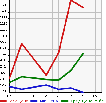 Аукционная статистика: График изменения цены HONDA ODYSSEY 2014 RC2 в зависимости от аукционных оценок