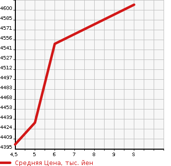 Аукционная статистика: График изменения цены HONDA ODYSSEY 2023 RC5 в зависимости от аукционных оценок
