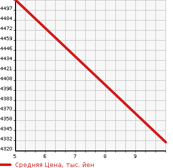 Аукционная статистика: График изменения цены HONDA ODYSSEY 2024 RC5 в зависимости от аукционных оценок