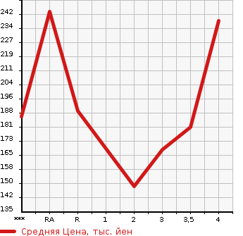 Аукционная статистика: График изменения цены HONDA CR-V 2006 RD7 в зависимости от аукционных оценок