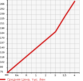 Аукционная статистика: График изменения цены HONDA CR-V 2006 RE3 в зависимости от аукционных оценок
