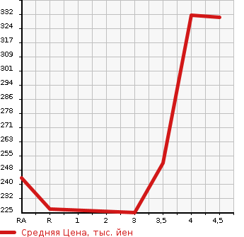 Аукционная статистика: График изменения цены HONDA CR-V 2010 RE3 в зависимости от аукционных оценок