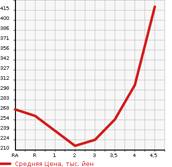 Аукционная статистика: График изменения цены HONDA CR-V 2007 RE4 в зависимости от аукционных оценок