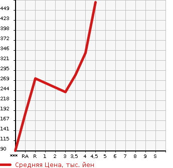 Аукционная статистика: График изменения цены HONDA CR-V 2010 RE4 в зависимости от аукционных оценок