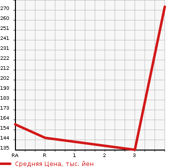 Аукционная статистика: График изменения цены HONDA STEPWGN 1996 RF1 в зависимости от аукционных оценок