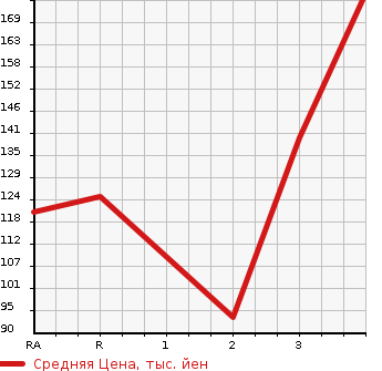 Аукционная статистика: График изменения цены HONDA STEPWGN 1998 RF1 в зависимости от аукционных оценок
