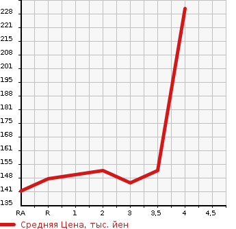 Аукционная статистика: График изменения цены HONDA STEPWGN 1999 RF1 в зависимости от аукционных оценок