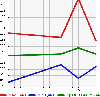 Аукционная статистика: График изменения цены HONDA STEPWGN 2000 RF1 в зависимости от аукционных оценок