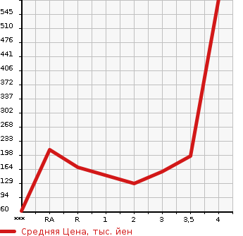 Аукционная статистика: График изменения цены HONDA STEPWGN 1999 RF2 в зависимости от аукционных оценок