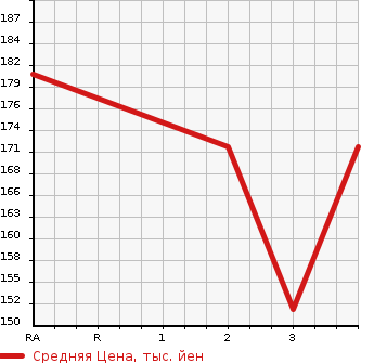 Аукционная статистика: График изменения цены HONDA STEPWGN 2000 RF2 в зависимости от аукционных оценок