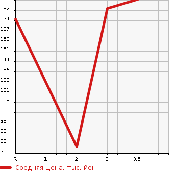 Аукционная статистика: График изменения цены HONDA STEPWGN 2001 RF2 в зависимости от аукционных оценок