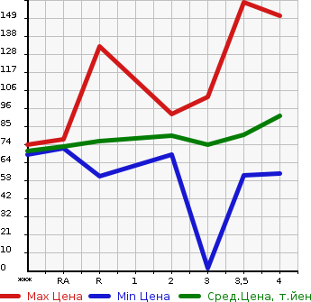 Аукционная статистика: График изменения цены HONDA STEPWGN 2001 RF3 в зависимости от аукционных оценок