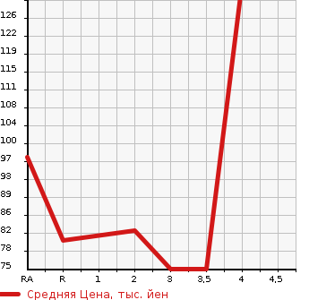 Аукционная статистика: График изменения цены HONDA STEPWGN 2004 RF3 в зависимости от аукционных оценок