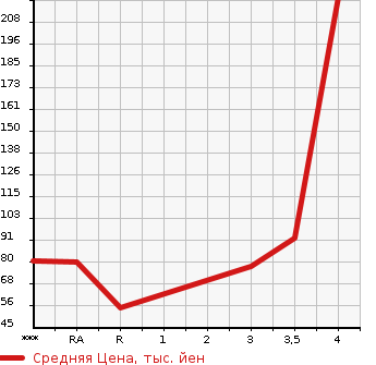 Аукционная статистика: График изменения цены HONDA STEPWGN 2003 RF4 в зависимости от аукционных оценок
