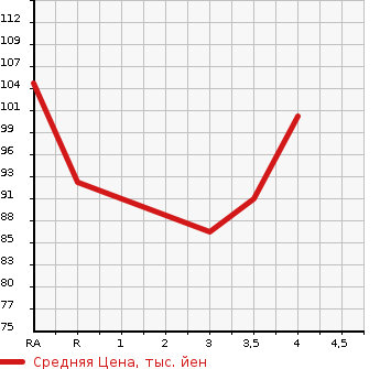 Аукционная статистика: График изменения цены HONDA STEPWGN SPADA 2003 RF5 в зависимости от аукционных оценок
