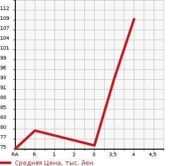 Аукционная статистика: График изменения цены HONDA STEPWGN SPADA 2004 RF5 в зависимости от аукционных оценок