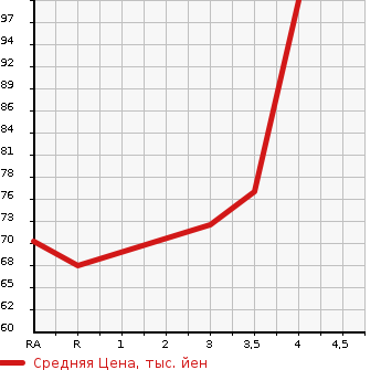 Аукционная статистика: График изменения цены HONDA STEPWGN 2003 RF5 в зависимости от аукционных оценок