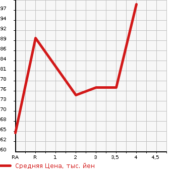 Аукционная статистика: График изменения цены HONDA STEPWGN 2004 RF5 в зависимости от аукционных оценок