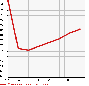 Аукционная статистика: График изменения цены HONDA STEPWGN 2005 RF5 в зависимости от аукционных оценок