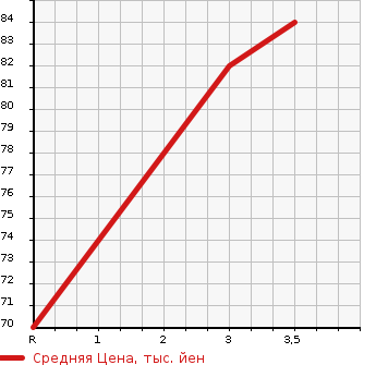 Аукционная статистика: График изменения цены HONDA STEPWGN SPADA 2003 RF6 в зависимости от аукционных оценок