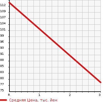 Аукционная статистика: График изменения цены HONDA STEPWGN SPADA 2004 RF6 в зависимости от аукционных оценок
