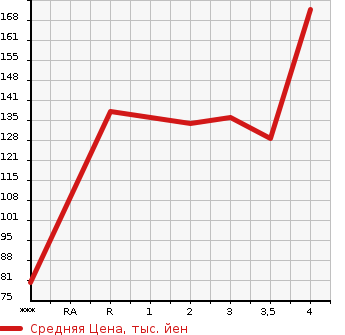 Аукционная статистика: График изменения цены HONDA STEPWGN SPADA 2003 RF7 в зависимости от аукционных оценок