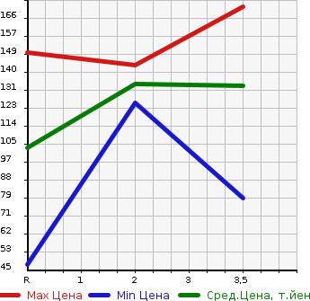 Аукционная статистика: График изменения цены HONDA STEPWGN SPADA 2004 RF7 в зависимости от аукционных оценок