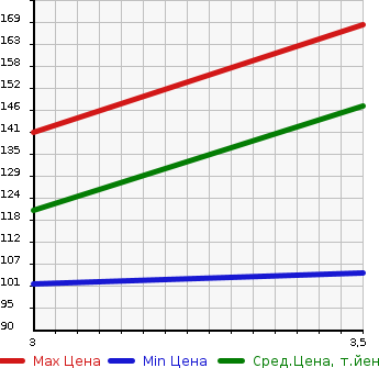 Аукционная статистика: График изменения цены HONDA STEPWGN SPADA 2005 RF7 в зависимости от аукционных оценок