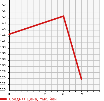 Аукционная статистика: График изменения цены HONDA STEPWGN 2004 RF7 в зависимости от аукционных оценок