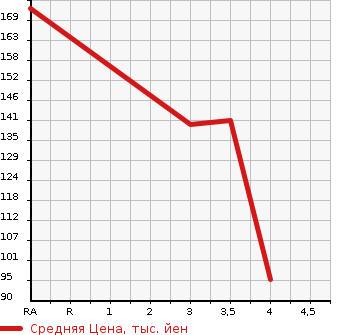 Аукционная статистика: График изменения цены HONDA STEPWGN 2005 RF7 в зависимости от аукционных оценок