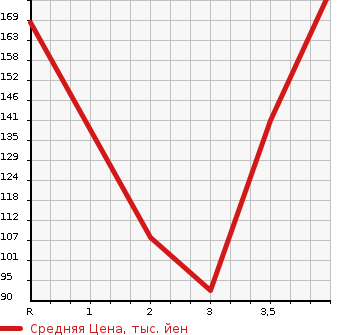 Аукционная статистика: График изменения цены HONDA STEPWGN 2003 RF8 в зависимости от аукционных оценок