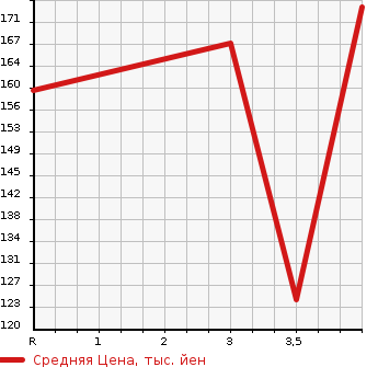Аукционная статистика: График изменения цены HONDA STEPWGN 2004 RF8 в зависимости от аукционных оценок
