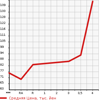 Аукционная статистика: График изменения цены HONDA STEPWGN SPADA 2007 RG1 в зависимости от аукционных оценок