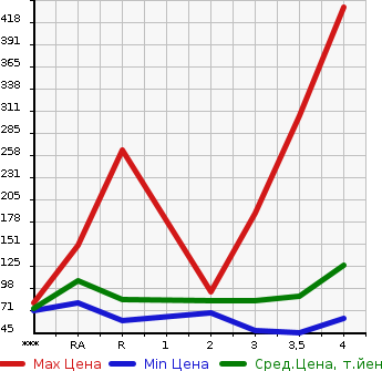 Аукционная статистика: График изменения цены HONDA STEPWGN SPADA 2009 RG1 в зависимости от аукционных оценок