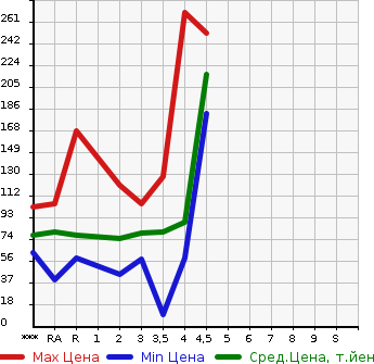 Аукционная статистика: График изменения цены HONDA STEPWGN 2005 RG1 в зависимости от аукционных оценок