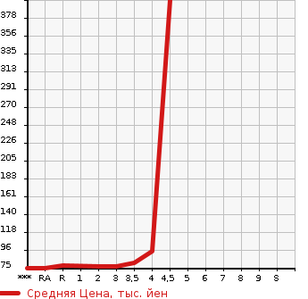 Аукционная статистика: График изменения цены HONDA STEPWGN 2007 RG1 в зависимости от аукционных оценок