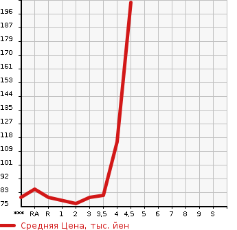 Аукционная статистика: График изменения цены HONDA STEPWGN 2009 RG1 в зависимости от аукционных оценок