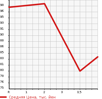 Аукционная статистика: График изменения цены HONDA STEPWGN SPADA 2007 RG2 в зависимости от аукционных оценок