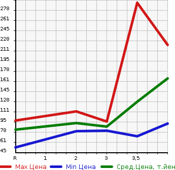 Аукционная статистика: График изменения цены HONDA STEPWGN SPADA 2008 RG2 в зависимости от аукционных оценок