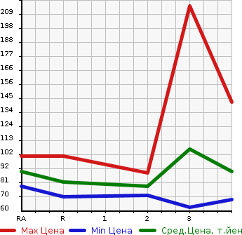 Аукционная статистика: График изменения цены HONDA STEPWGN SPADA 2009 RG2 в зависимости от аукционных оценок