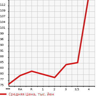 Аукционная статистика: График изменения цены HONDA STEPWGN 2007 RG2 в зависимости от аукционных оценок