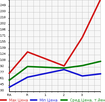Аукционная статистика: График изменения цены HONDA STEPWGN 2008 RG2 в зависимости от аукционных оценок