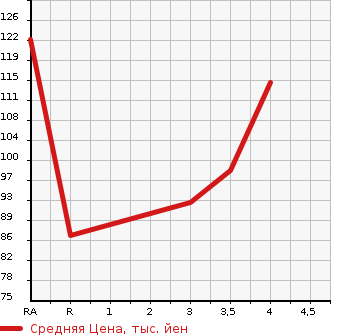 Аукционная статистика: График изменения цены HONDA STEPWGN SPADA 2008 RG3 в зависимости от аукционных оценок