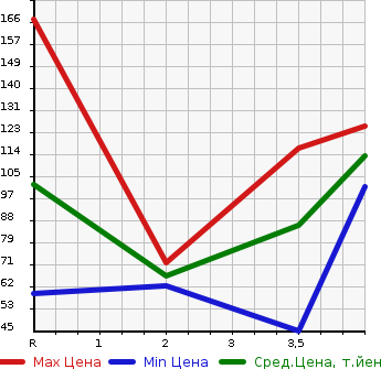 Аукционная статистика: График изменения цены HONDA STEPWGN SPADA 2009 RG3 в зависимости от аукционных оценок